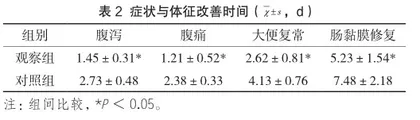 蒙脱石散保留灌肠联合锌制剂在小儿腹泻中的治疗效果2