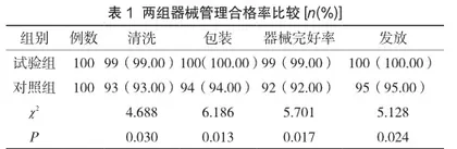 消毒供应中心规范化操作流程对眼显微器械的清洗效果观察