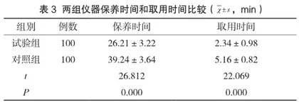 消毒供应中心规范化操作流程对眼显微器械的清洗效果观察3