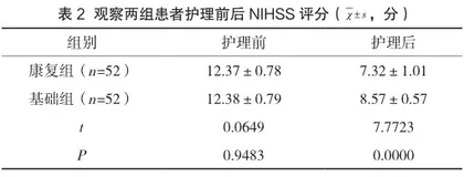 脑梗死患者实施早期康复护理模式对生活质量与神经功能指标的影响2