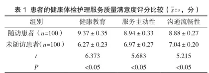 检后随访在健康体检彩色超声检查早期甲状腺癌中的实施效果和意义