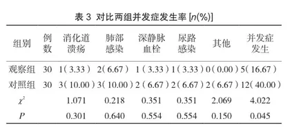 预见性护理与优质护理应用于重型颅脑损伤护理的效果分析2