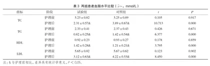 格列美脲联合二甲双胍对老年糖尿病患者及其血脂的影响3