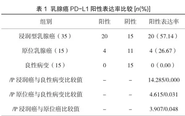 PD-L1在乳腺癌中表达及临床意义