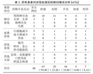 利奈唑胺治疗耐多药肺结核的药物不良反应分析2