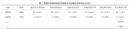 医院西药房不合理用药处方分析及临床合理用药干预的效果
