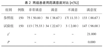 医院西药房不合理用药处方分析及临床合理用药干预的效果2