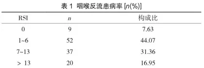 喉咽反流与耳鼻咽喉科疾病的临床关系