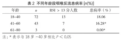 喉咽反流与耳鼻咽喉科疾病的临床关系2