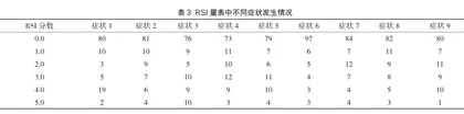喉咽反流与耳鼻咽喉科疾病的临床关系3