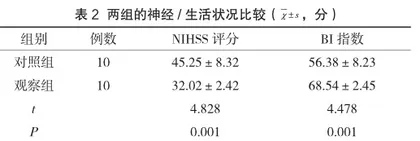 阿替普酶静脉溶栓治疗急性脑梗死的临床观察2