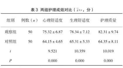人性照护理论在LEEP刀治疗宫颈炎护理中的临床效果分析2