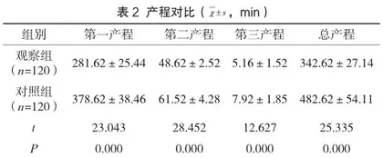 初产妇应用无痛分娩的临床疗效及对产后2小时出血量的影响2