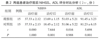 高血压脑出血手术治疗中运用去骨瓣减压术的治疗效果研究2