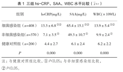 小儿细菌性感染性疾病诊断中hs-CRP、SAA和血常规联合检验的应用价值