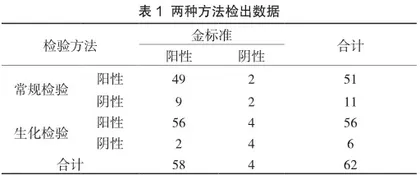 研究糖尿病诊断中常规检验与生化检验的临床效果1