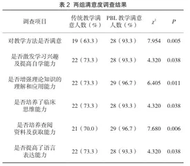 PBL教学模式在综合性医院儿科临床教学中的应用2