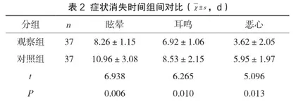 联用倍他司汀、盐酸氟桂利嗪治疗椎基底动脉供血不足性眩晕症(VBIV)的临床疗效分析2