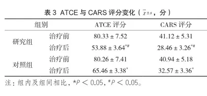 沙盘游戏在孤独症谱系障碍儿童心理治疗中的应用研究3