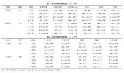 精神动力分析团体治疗对社区恶性肿瘤患者生活质量的干预及疗效评价