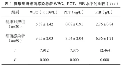 白细胞计数联合外周血镜检、降钙素原、纤维蛋白原检测诊断老年患者细菌感染的敏感性研究