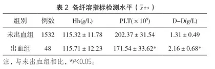孕晚期凝血指标检测在预测产后出血中的价值分析2