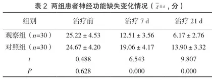 脑梗死治疗中给予氯吡格雷联合阿托伐他汀钙治疗的临床效果研究2