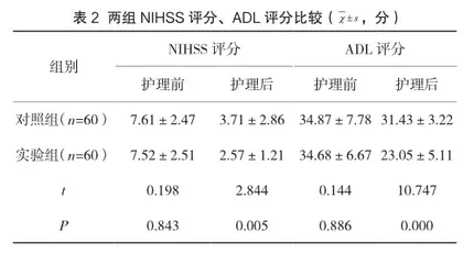 中医康复护理用于脑梗死患者功能康复的影响分析2
