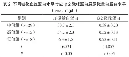 HbAlc、ALB以及β2-MG检测在糖尿病早期肾损害中的价值及意义2