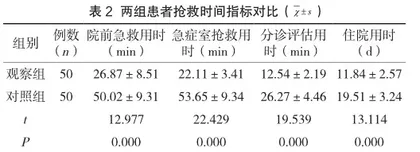 优化急诊护理流程在急性心肌梗死患者抢救中的效果观察1
