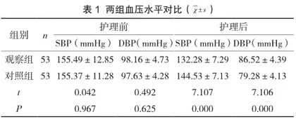 护理干预对重症妊娠高血压综合征患者的临床效果