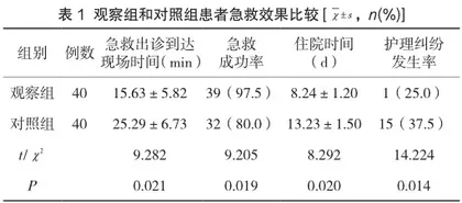 分析车祸致重度颅脑外伤的急救护理方法及临床效果