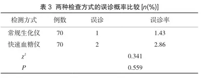 对比快速血糖仪与常规生化仪在急诊检验血糖中的应用效果3