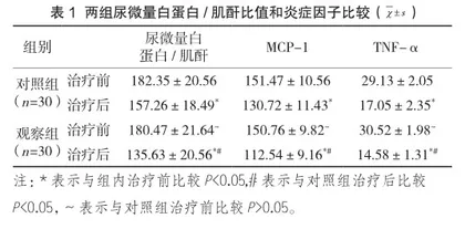 达格列净对早期糖尿病肾病的肾功能及血清MCP-1、TNF-α水平的影响1