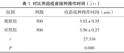 精细化核对方法在社区卫生服务中心数字化预防接种门诊中的应用效果评估