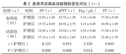 预见性护理应用于胃肠癌患者对其围手术期深静脉血栓形成的预防作用探讨2