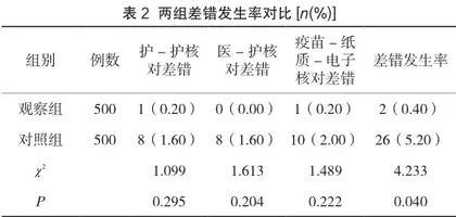 精细化核对方法在社区卫生服务中心数字化预防接种门诊中的应用效果评估2