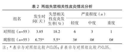 神经外科重症患者失禁相关性皮炎的风险预警护理1