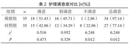 分阶段护理对卵巢妊娠患者术后心理状况的影响2