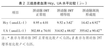 老年高血压病患者血清同型半胱氨酸、尿酸与颈动脉内膜中层厚度关系探究2