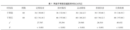 社区护理干预糖尿病患者后观察其遵医嘱行为和降低并发症发病率的效果
