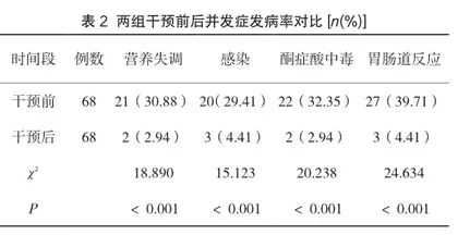 社区护理干预糖尿病患者后观察其遵医嘱行为和降低并发症发病率的效果2