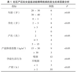 社区产后妇女盆底功能障碍疾病的发生情况及相关因素分析