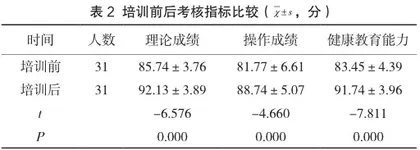 重组教学在影像科护士培训中的应用效果2