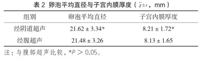 经腹部超声与经阴道超声检查在卵泡监测中的应用效果