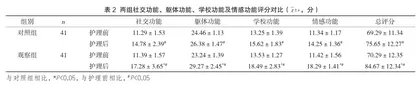 个性化舒适护理干预在小儿阑尾炎术后的应用价值分析2