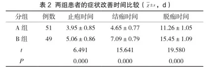 火针加红光联合西药对带状疱疹急性期治疗效果及临床症状改善时间分析2