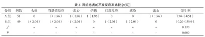 火针加红光联合西药对带状疱疹急性期治疗效果及临床症状改善时间分析4