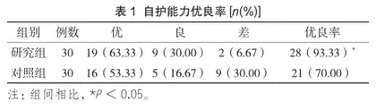 产后健康宣教对初产妇自护能力及产后康复的影响