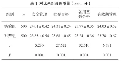 PDCA循环在妇科备置高危药品安全管理中的应用效果